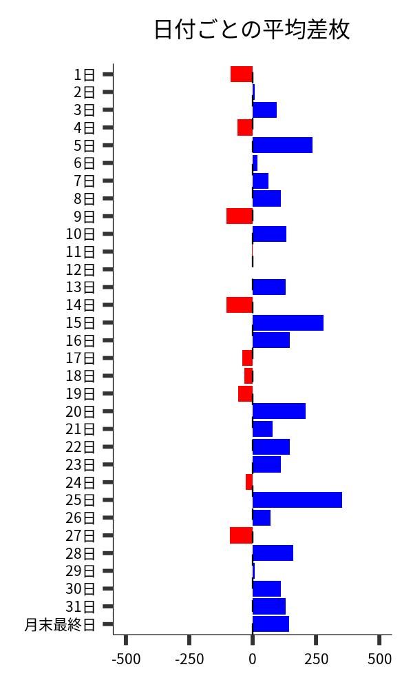 日付ごとの平均差枚