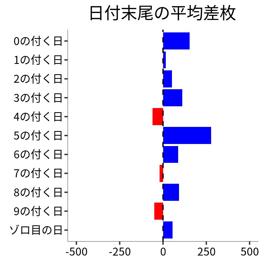 日付末尾ごとの平均差枚