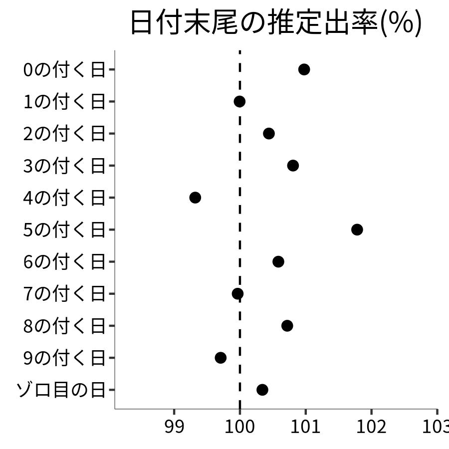 日付末尾ごとの出率