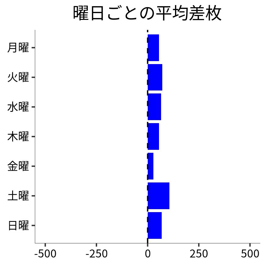 曜日ごとの平均差枚