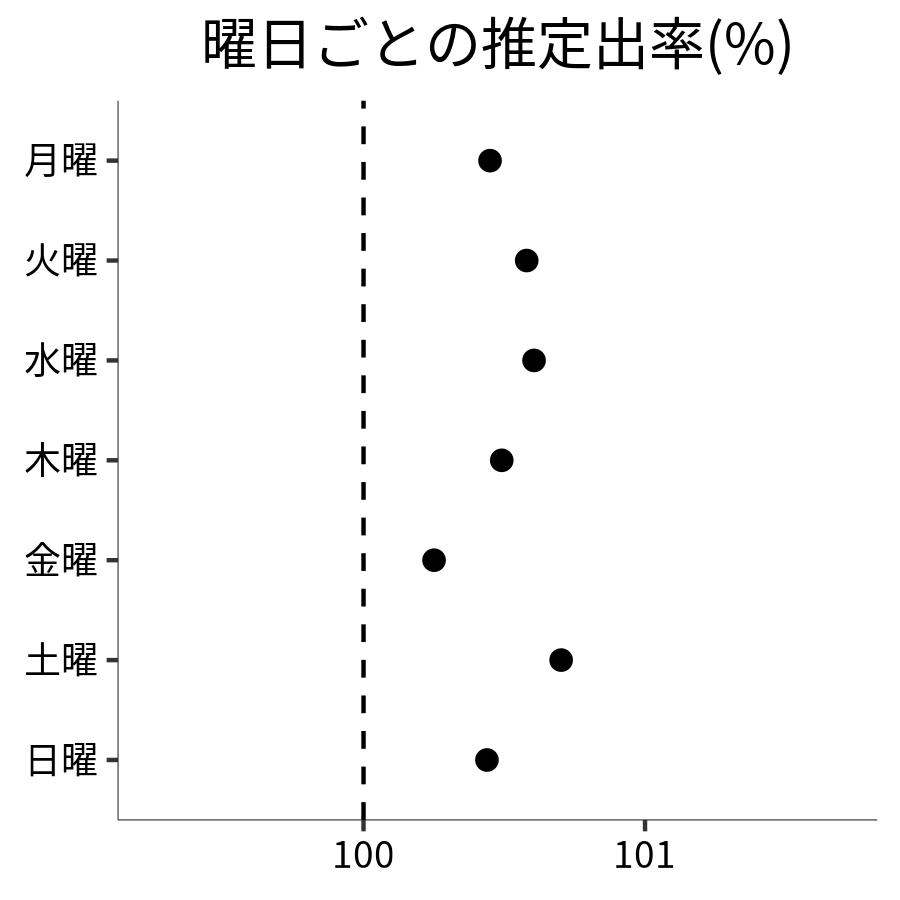 曜日ごとの出率