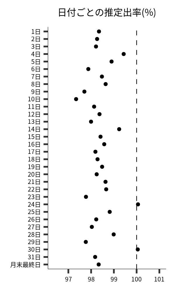 日付ごとの出率