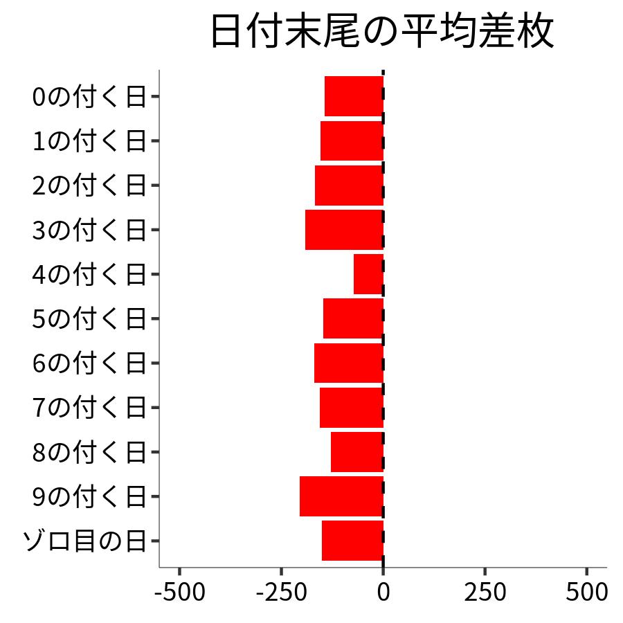 日付末尾ごとの平均差枚