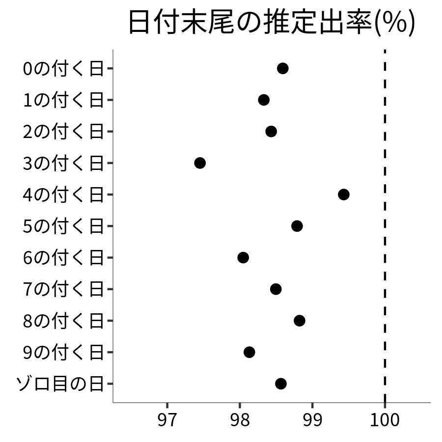 日付末尾ごとの出率