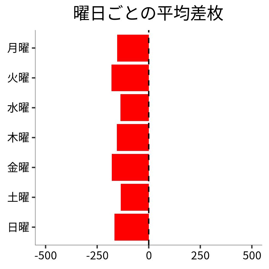 曜日ごとの平均差枚
