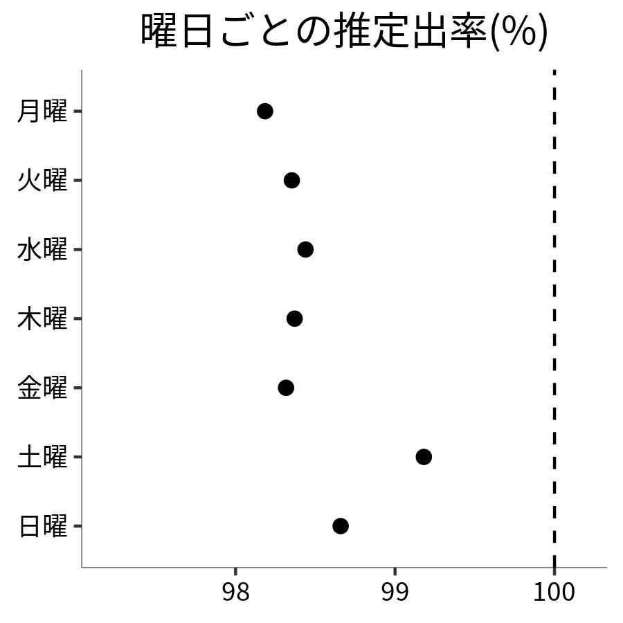 曜日ごとの出率