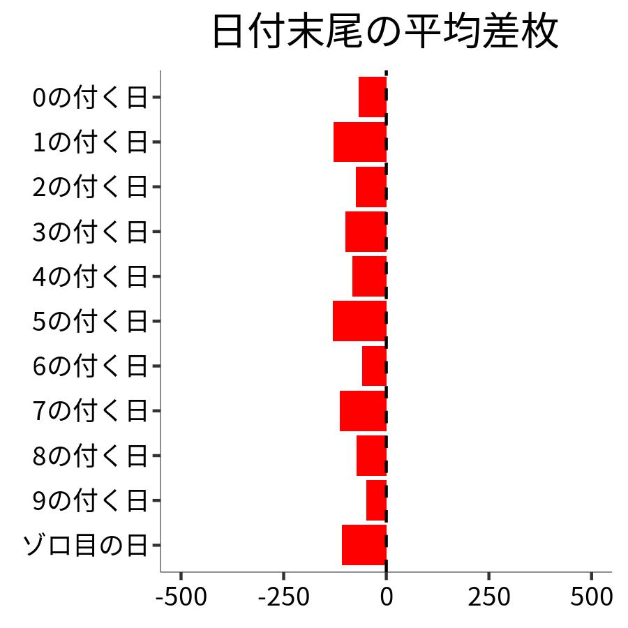 日付末尾ごとの平均差枚
