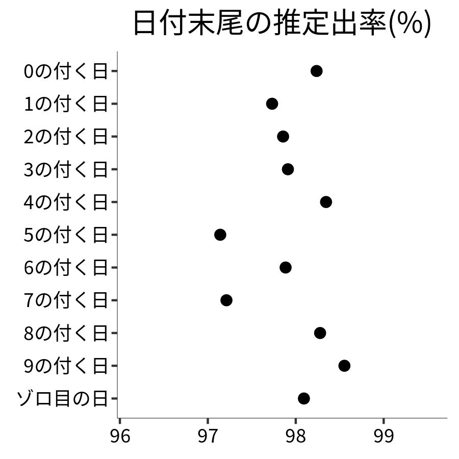 日付末尾ごとの出率