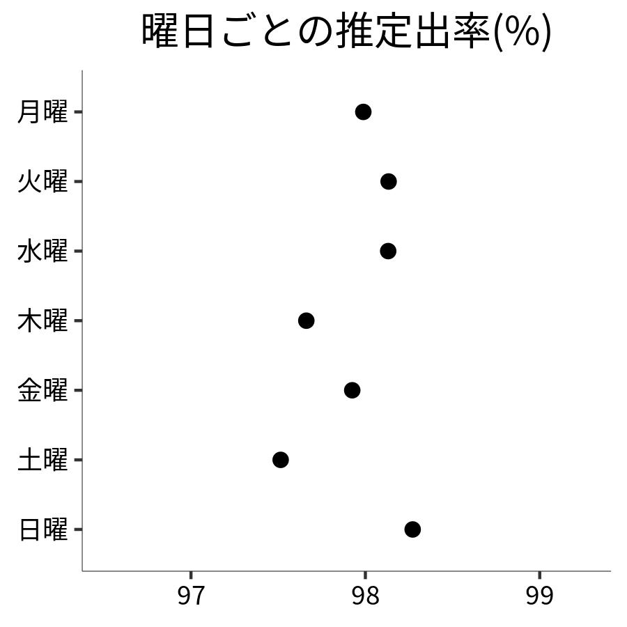 曜日ごとの出率