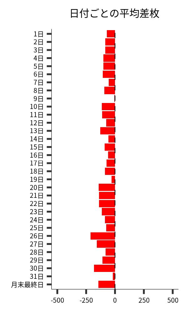 日付ごとの平均差枚
