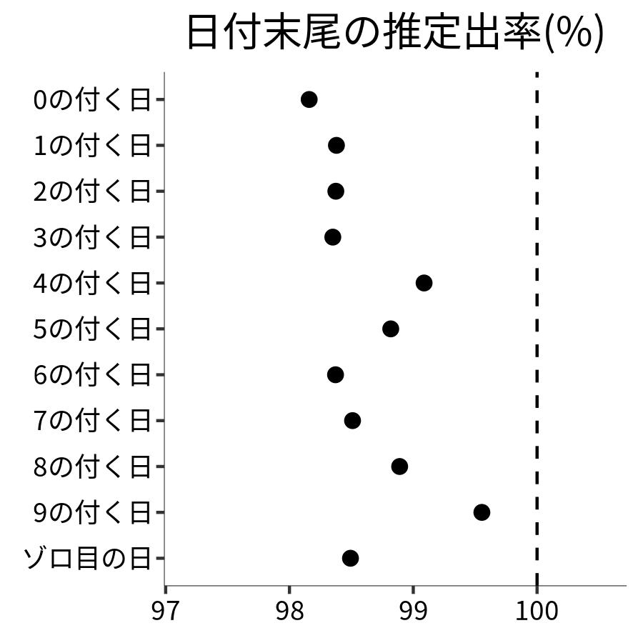 日付末尾ごとの出率