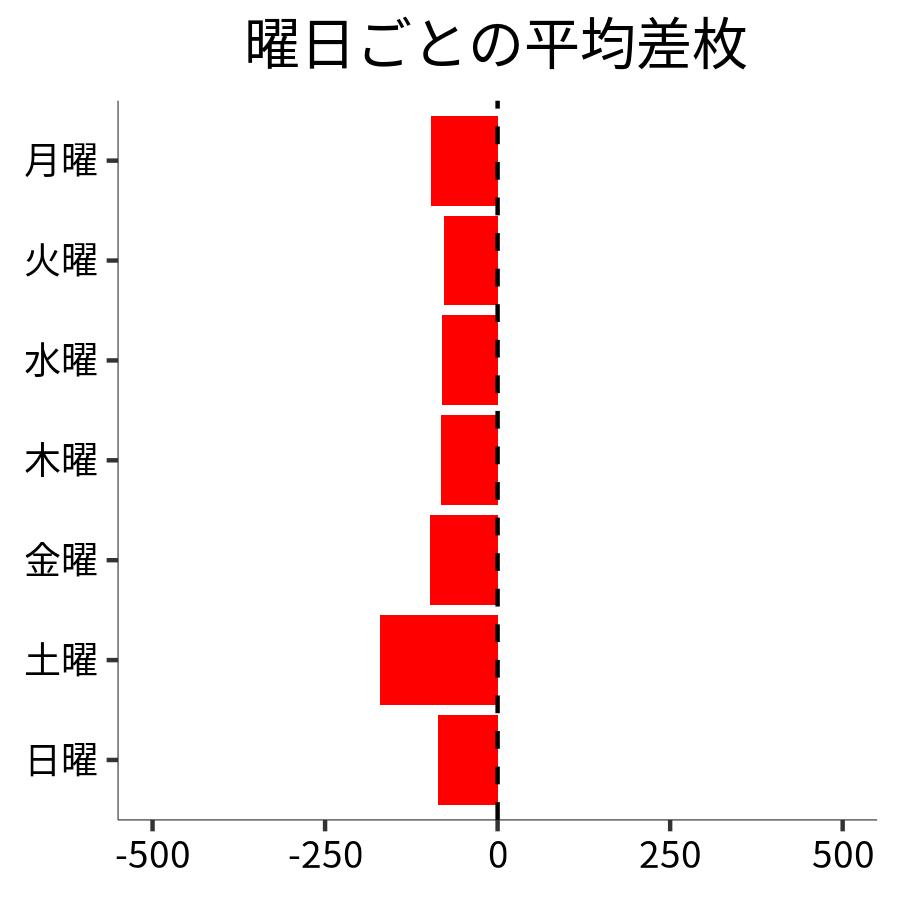 曜日ごとの平均差枚