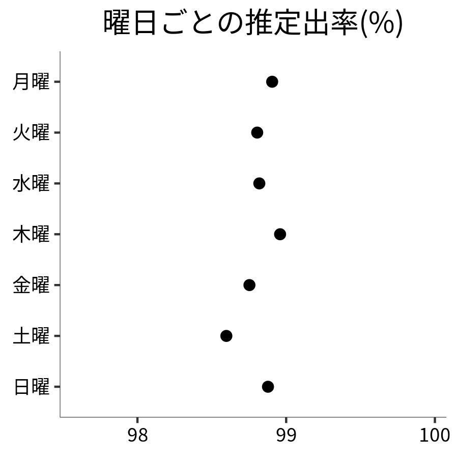 曜日ごとの出率