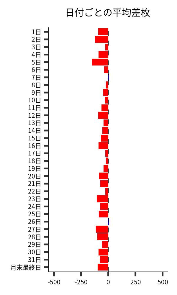 日付ごとの平均差枚
