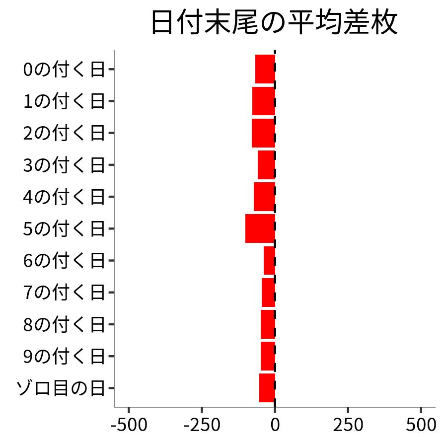 日付末尾ごとの平均差枚