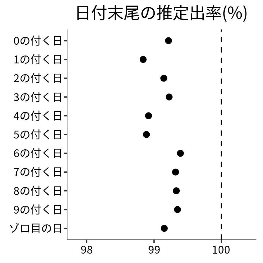 日付末尾ごとの出率