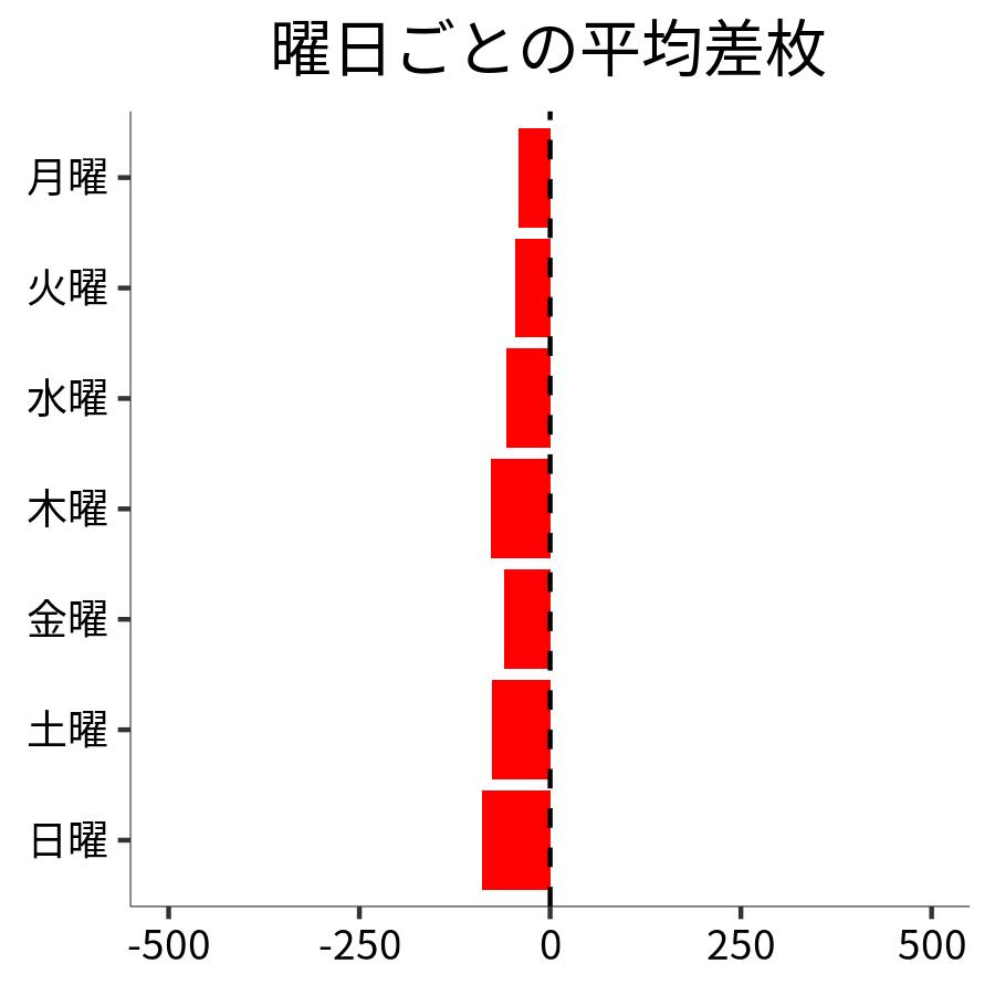 曜日ごとの平均差枚