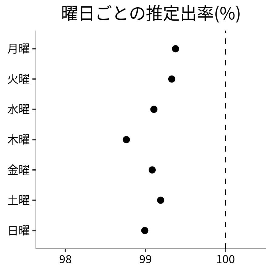曜日ごとの出率