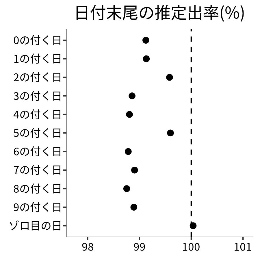 日付末尾ごとの出率