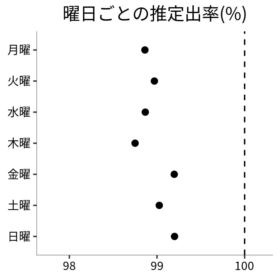曜日ごとの出率