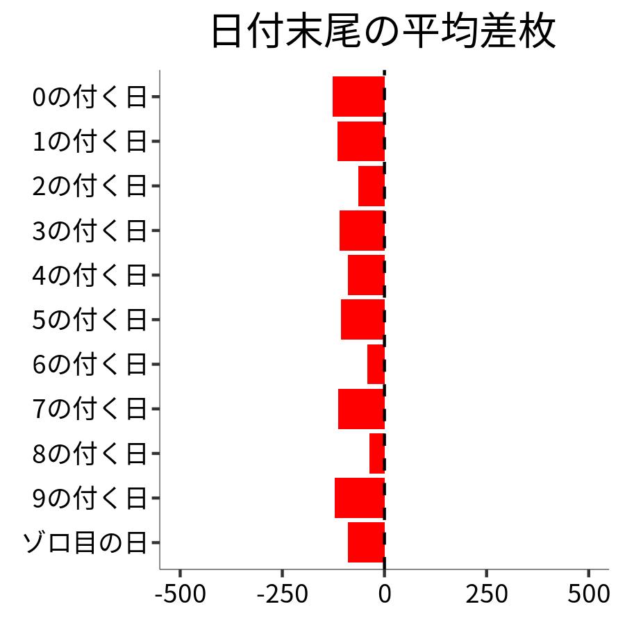 日付末尾ごとの平均差枚