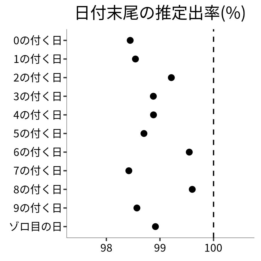 日付末尾ごとの出率