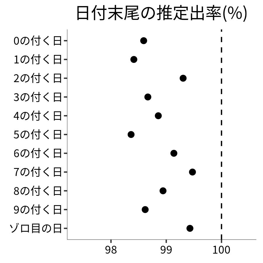 日付末尾ごとの出率