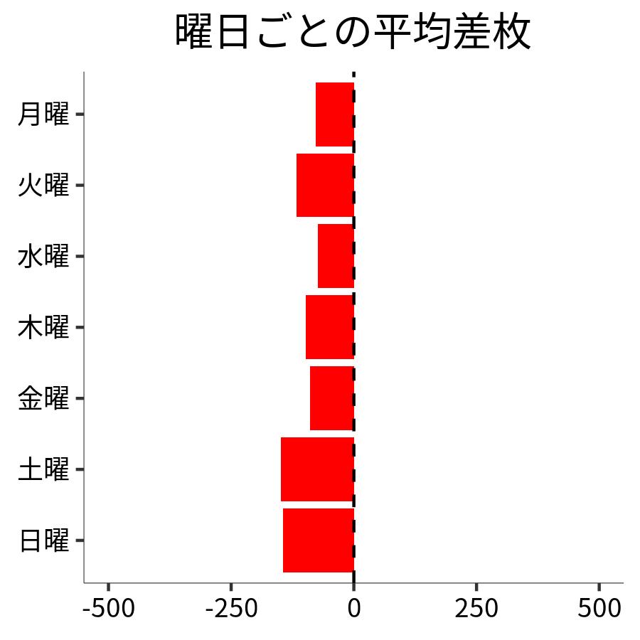 曜日ごとの平均差枚