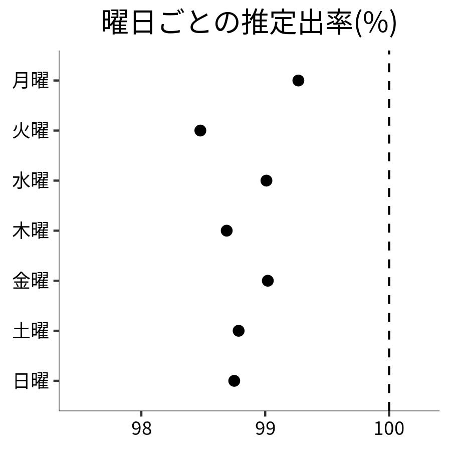 曜日ごとの出率