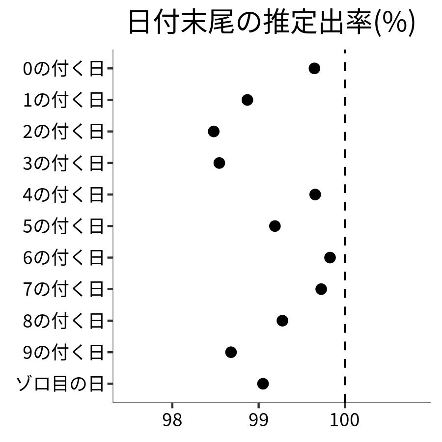 日付末尾ごとの出率
