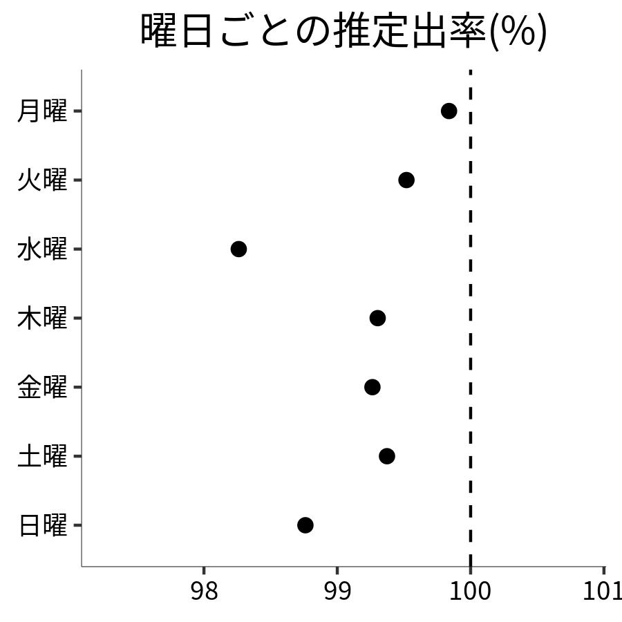 曜日ごとの出率