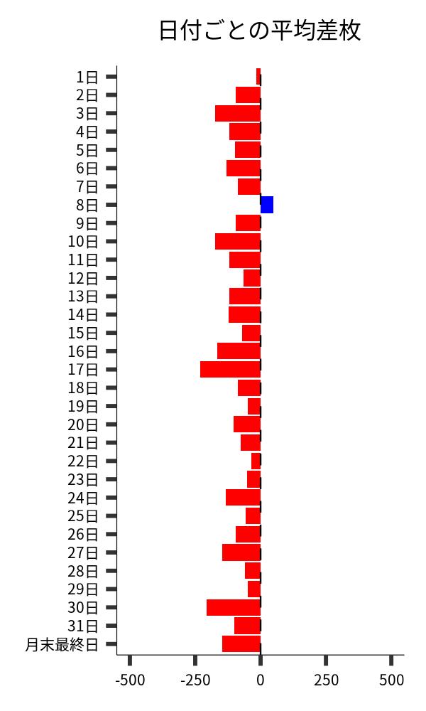 日付ごとの平均差枚