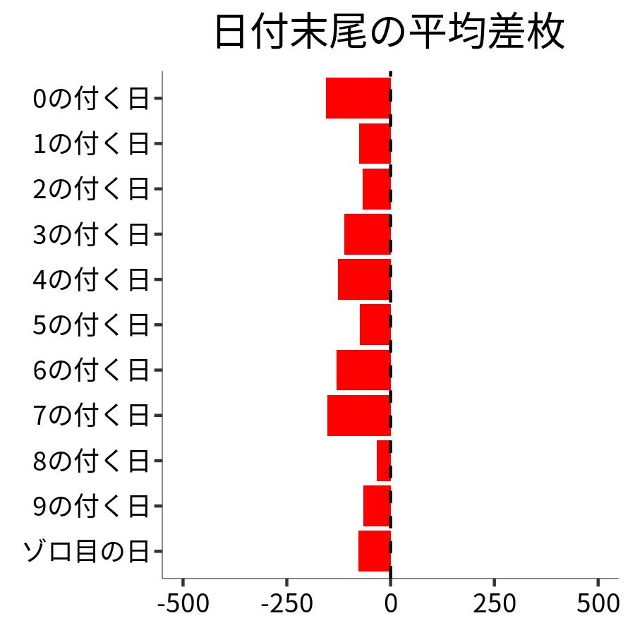 日付末尾ごとの平均差枚