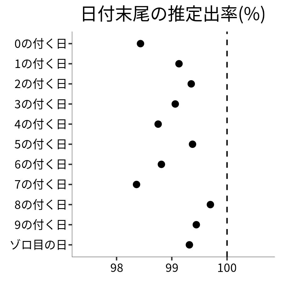 日付末尾ごとの出率