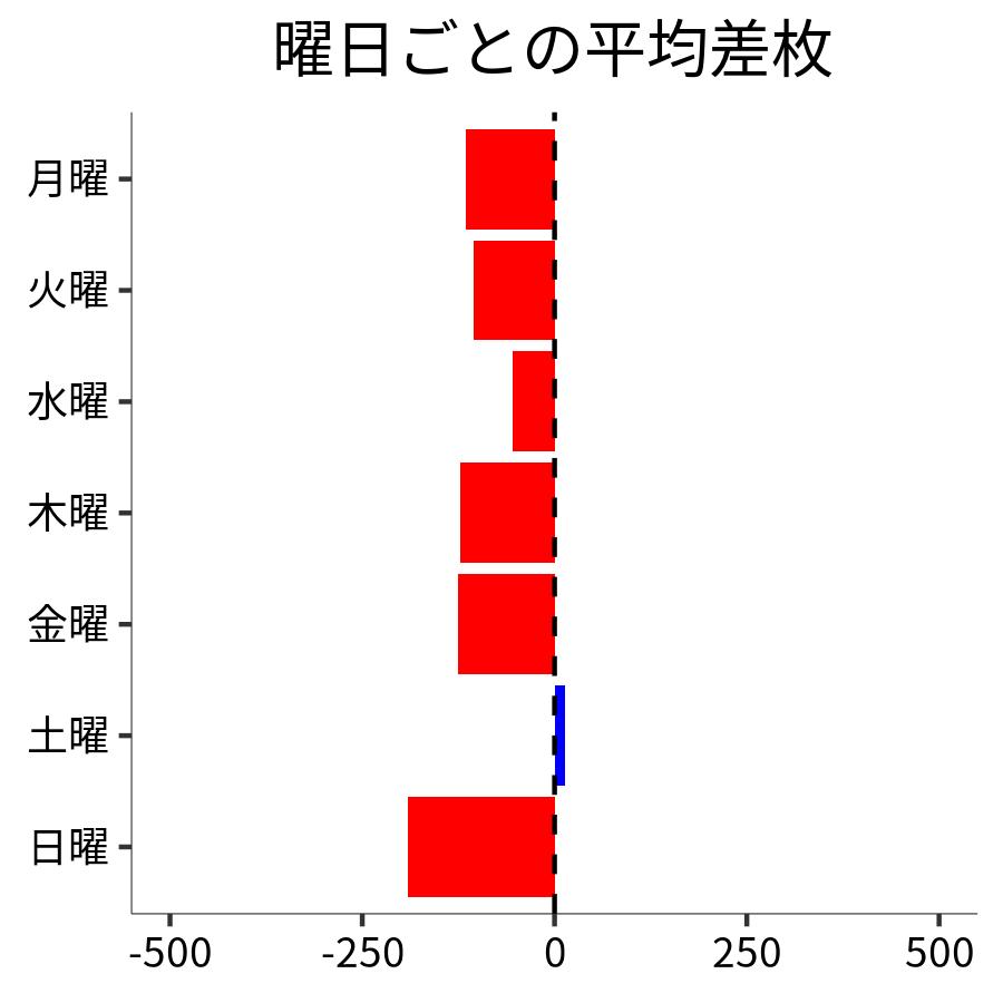 曜日ごとの平均差枚