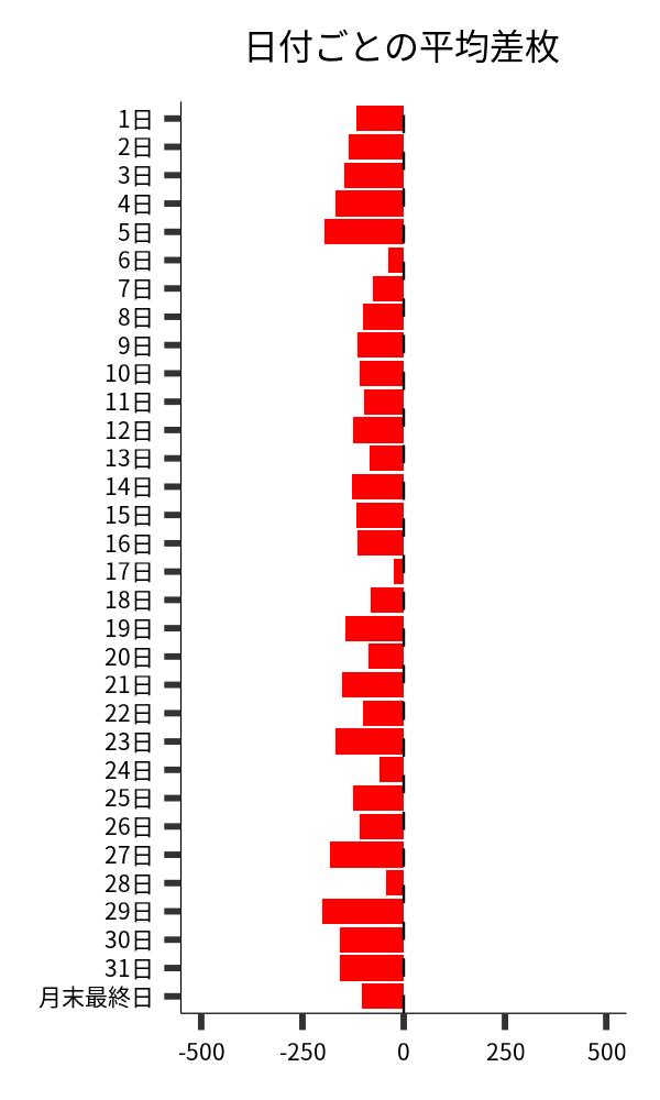 日付ごとの平均差枚