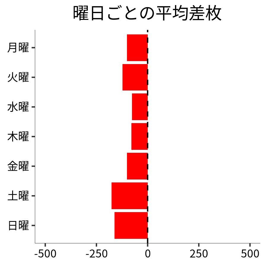 曜日ごとの平均差枚