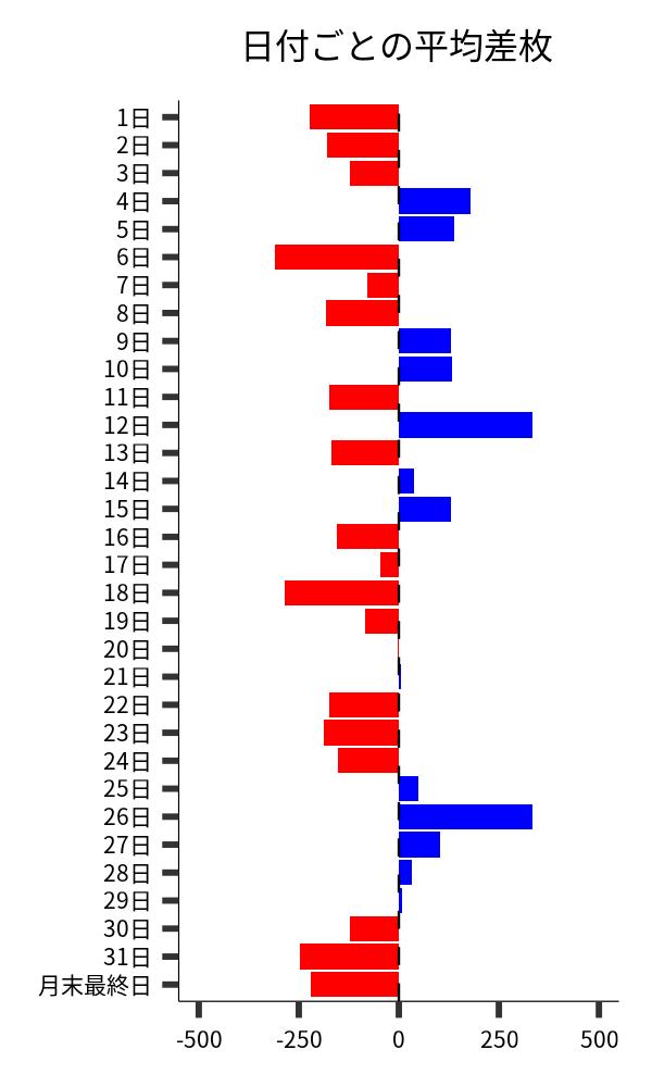 日付ごとの平均差枚