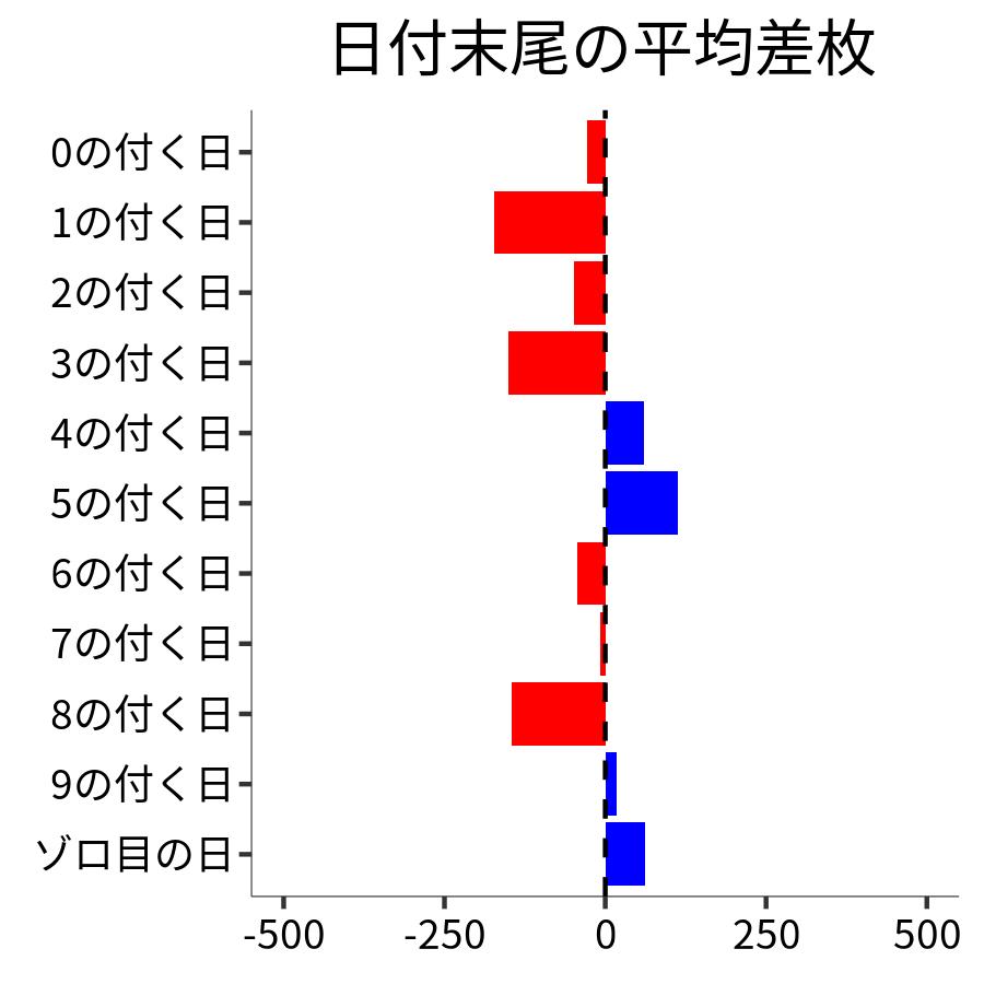日付末尾ごとの平均差枚