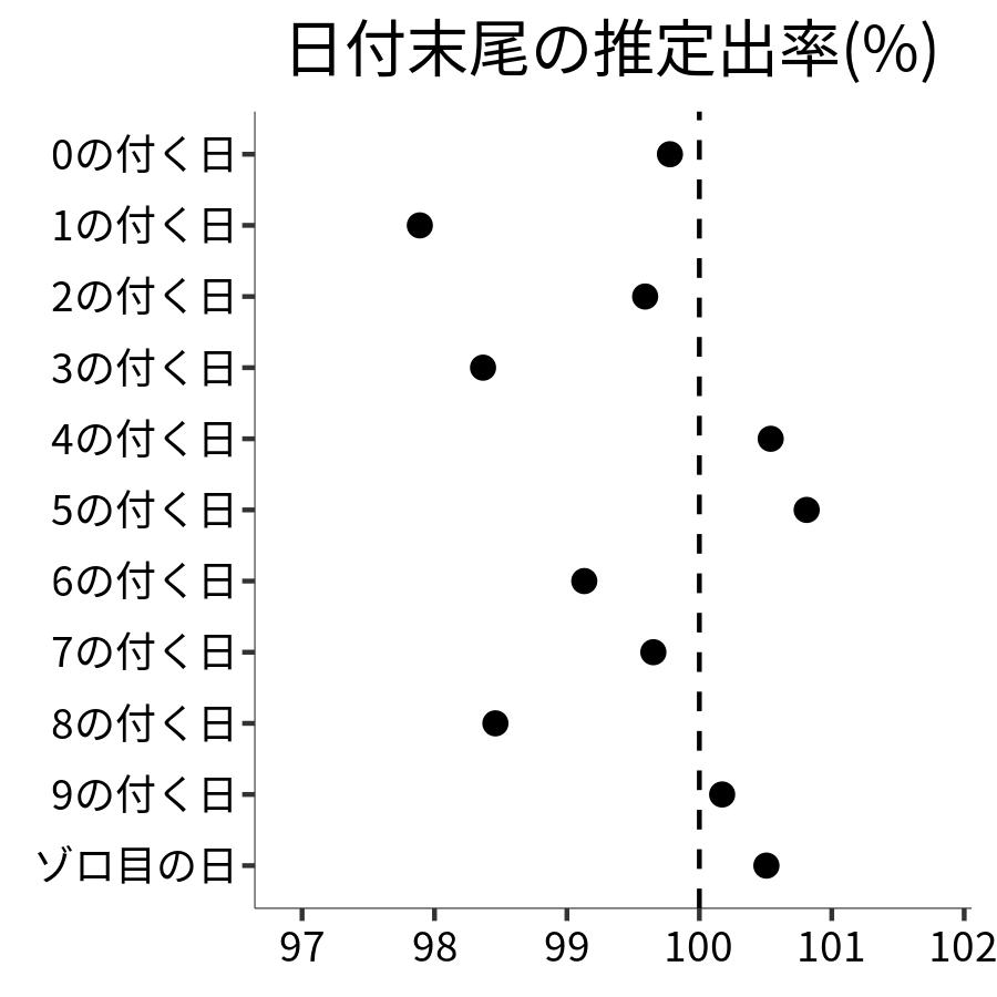 日付末尾ごとの出率