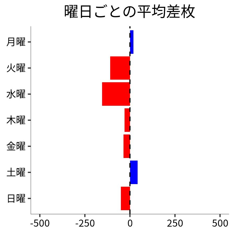 曜日ごとの平均差枚