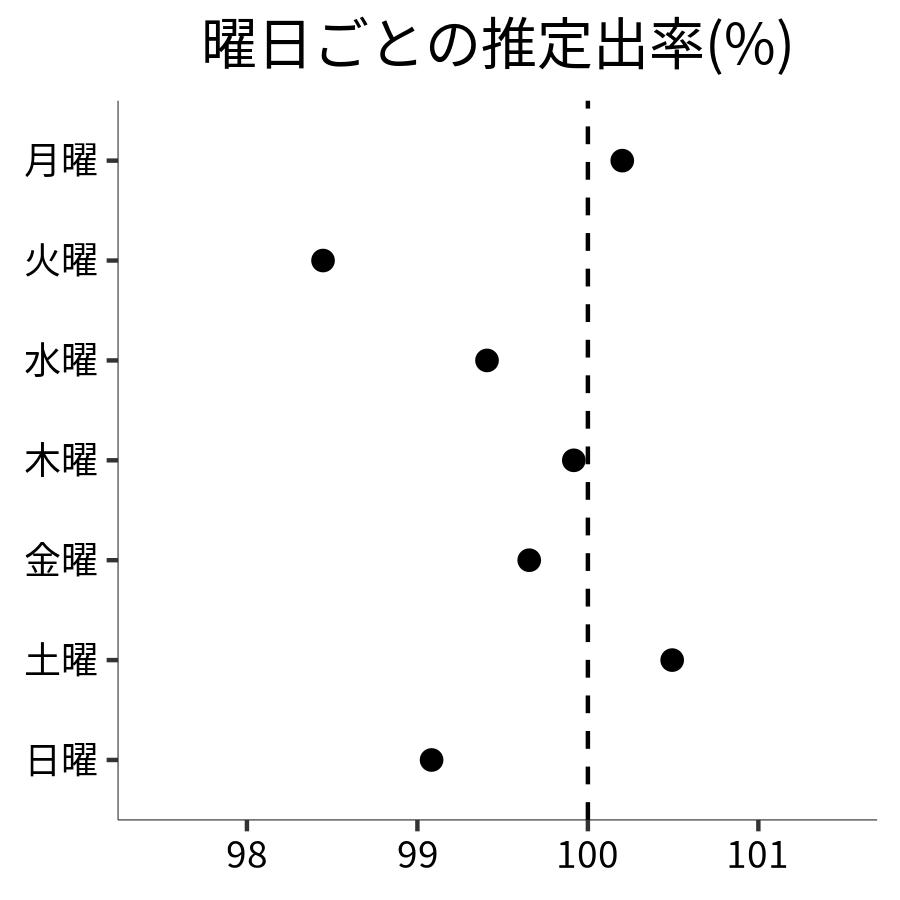 曜日ごとの出率