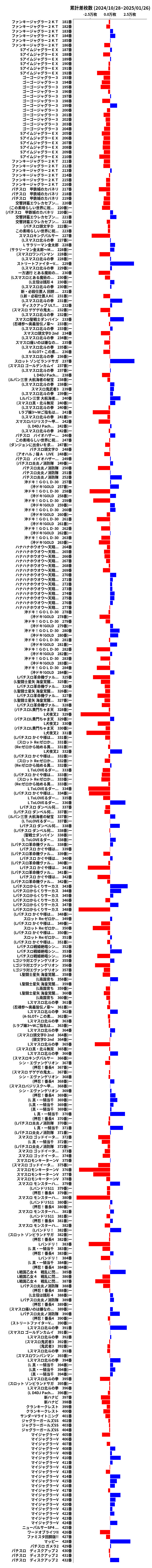累計差枚数の画像