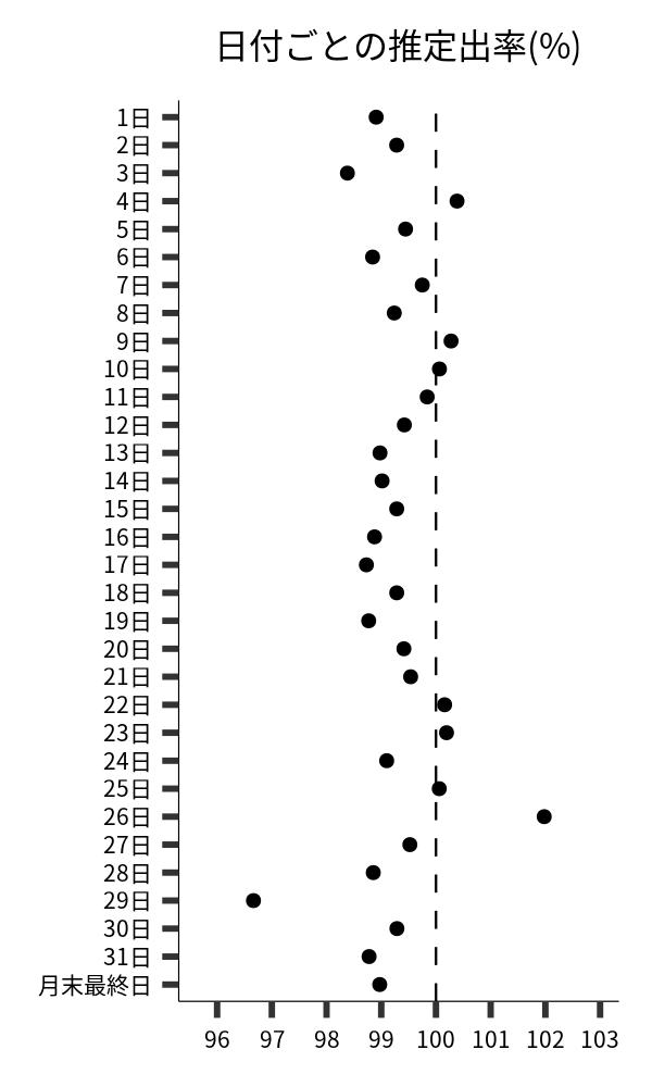 日付ごとの出率