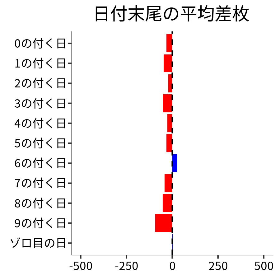 日付末尾ごとの平均差枚