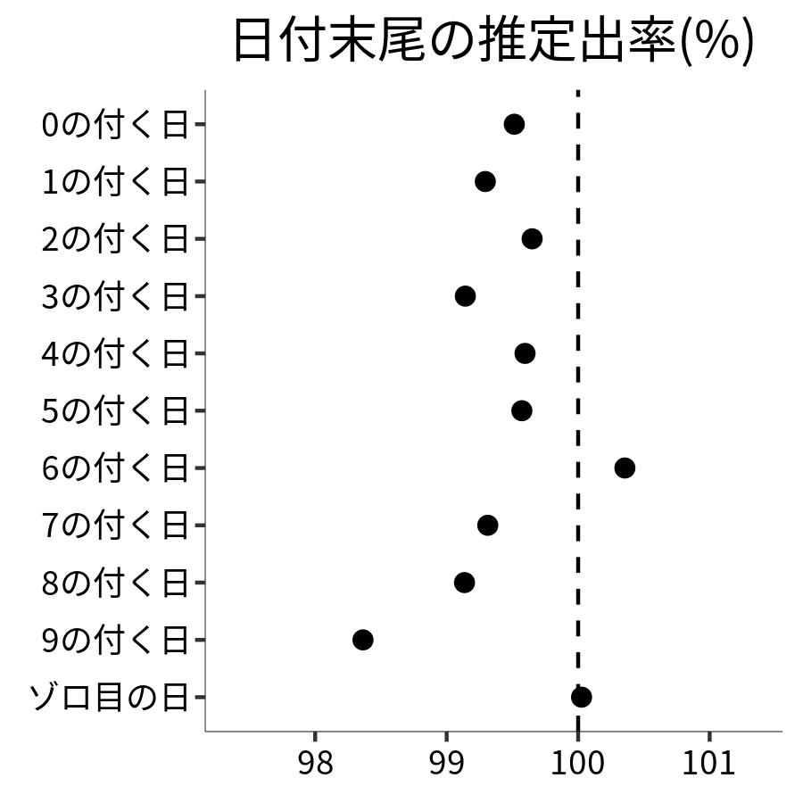 日付末尾ごとの出率