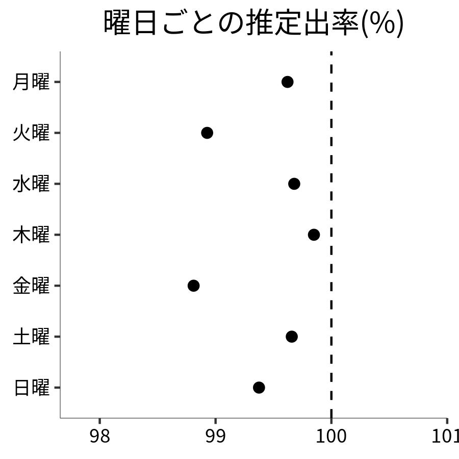 曜日ごとの出率