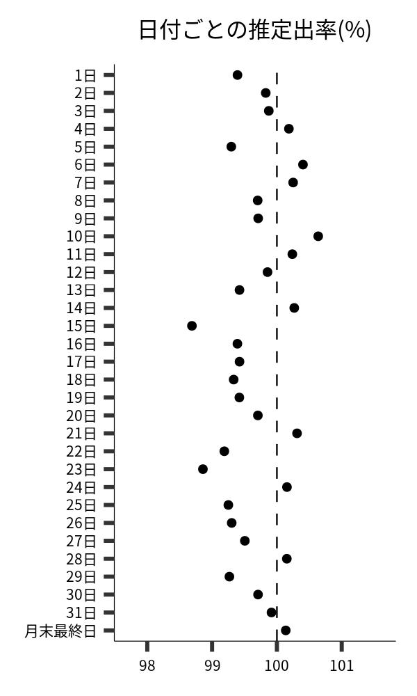 日付ごとの出率