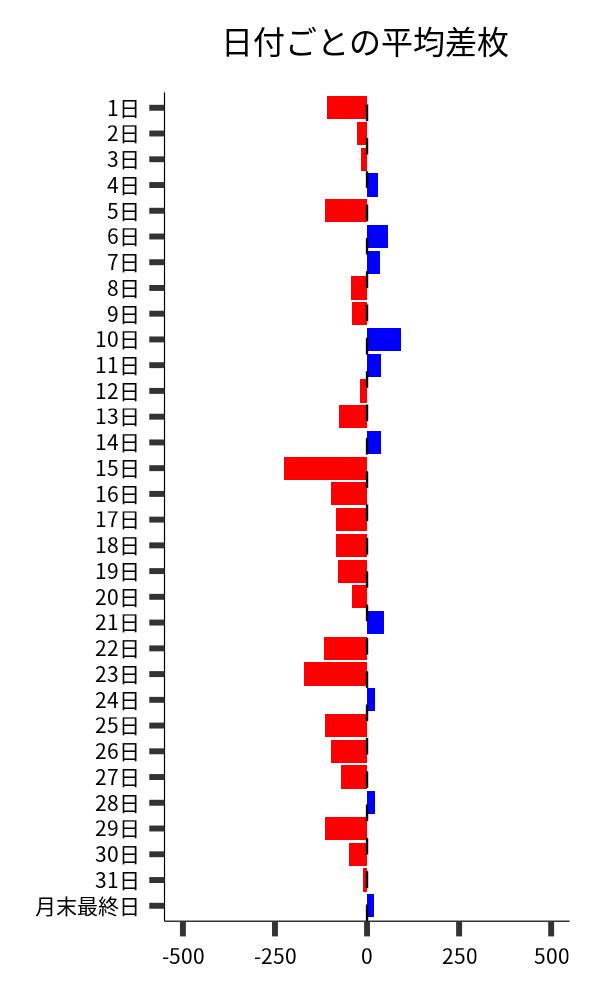 日付ごとの平均差枚