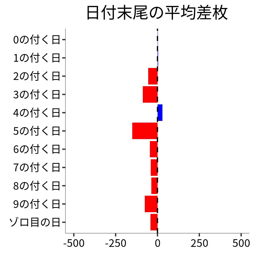 日付末尾ごとの平均差枚